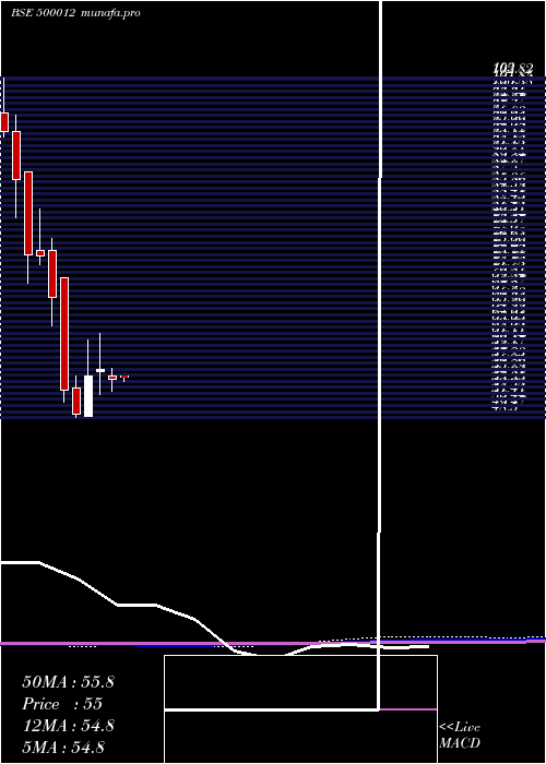 monthly chart AndhraPetro