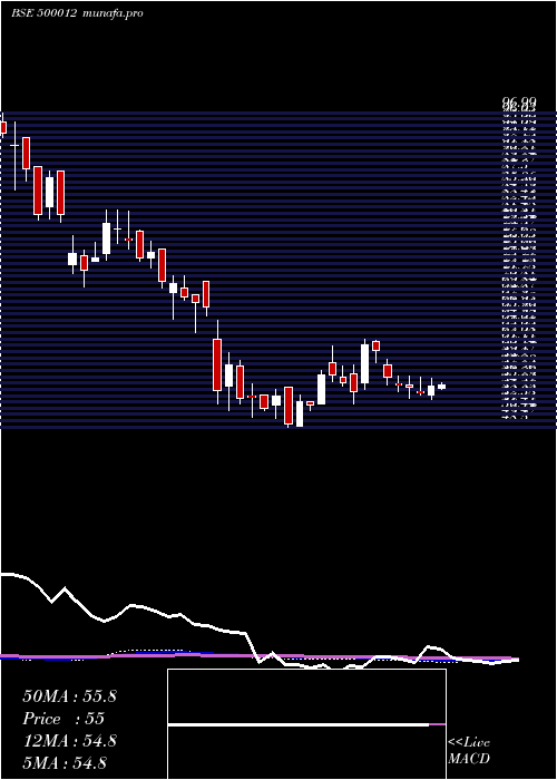 weekly chart AndhraPetro