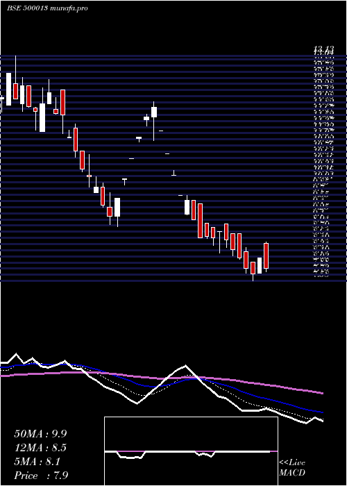  Daily chart AnsalInfras