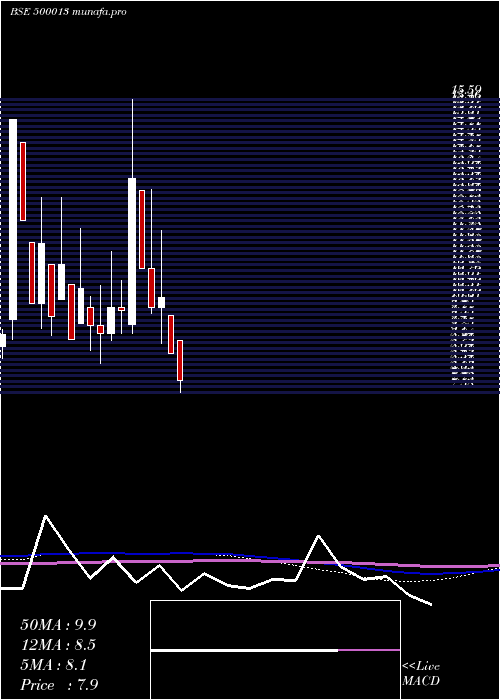  monthly chart AnsalInfras