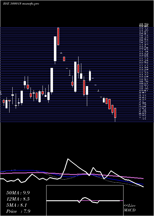  weekly chart AnsalInfras