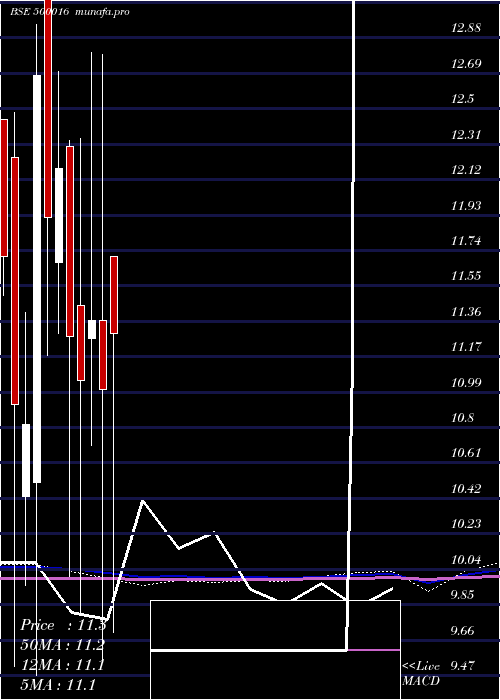  monthly chart Arunahtel