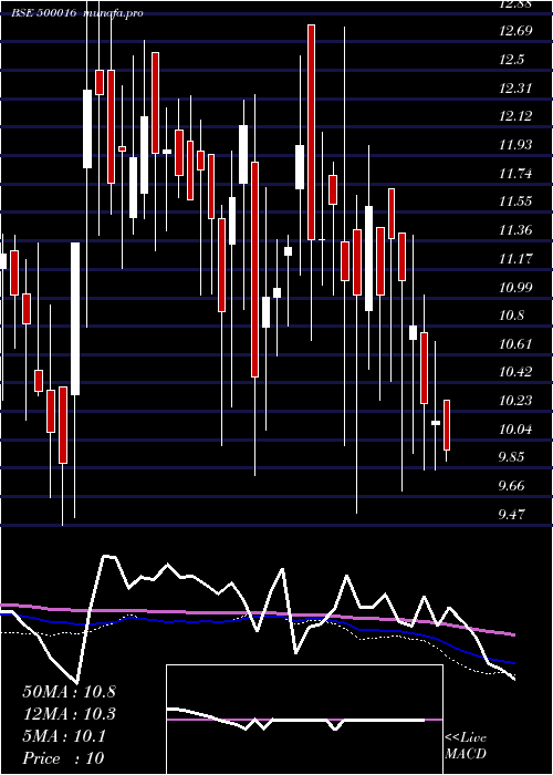  weekly chart Arunahtel