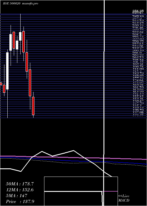  monthly chart BomDyeing