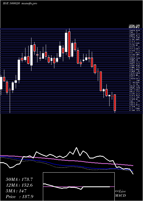  weekly chart BomDyeing