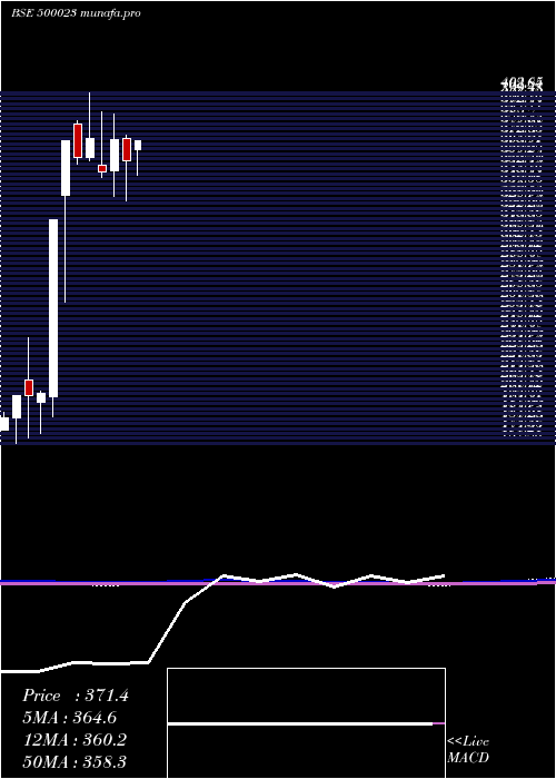 monthly chart Asianhotnr