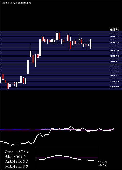 weekly chart Asianhotnr