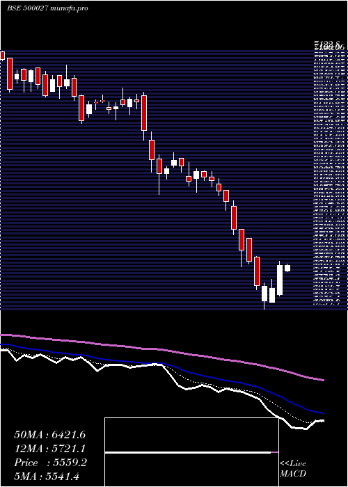  Daily chart Atul