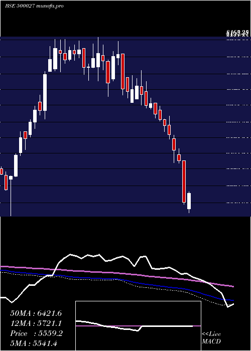  weekly chart Atul