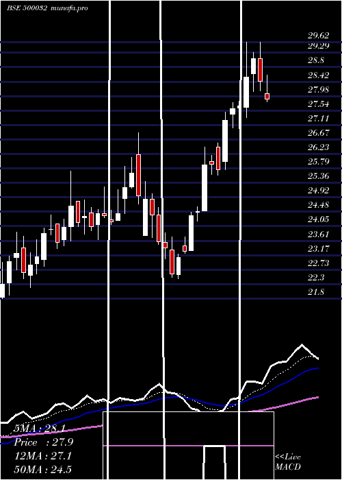 Daily chart Bajajhind