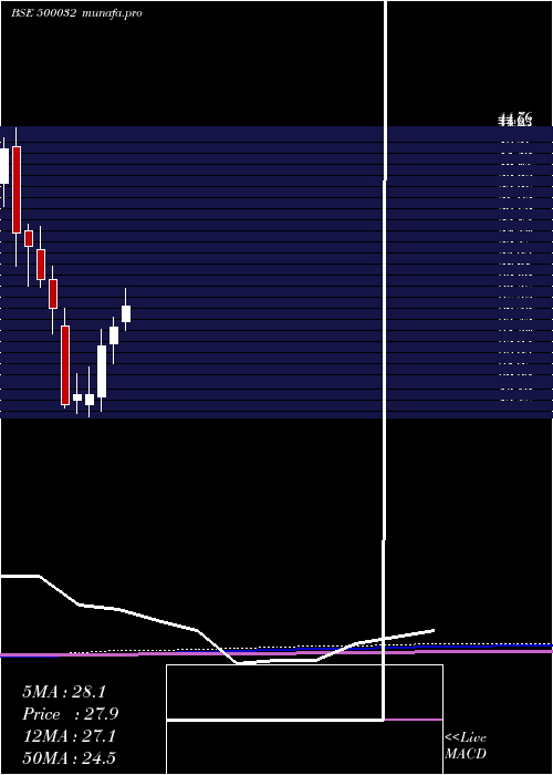 monthly chart Bajajhind