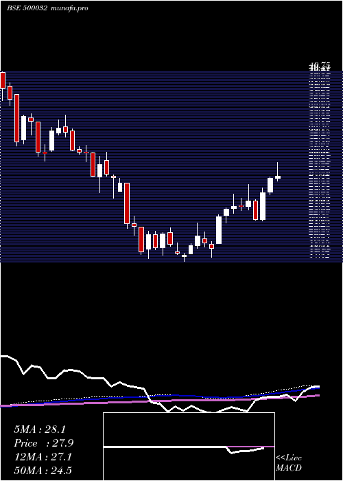  weekly chart Bajajhind