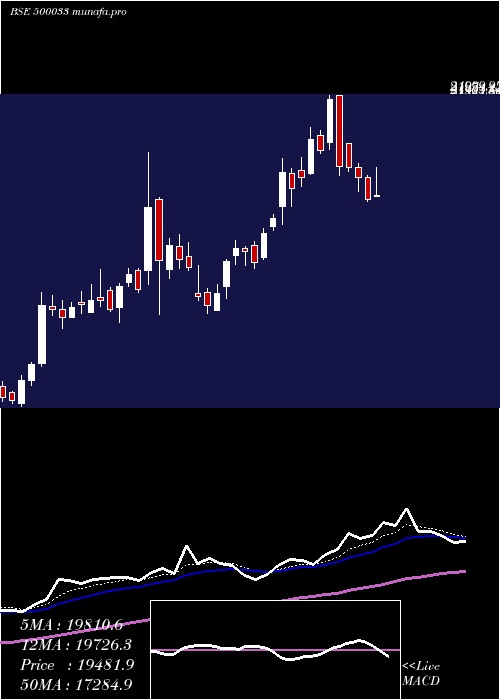 Daily chart ForceMotr