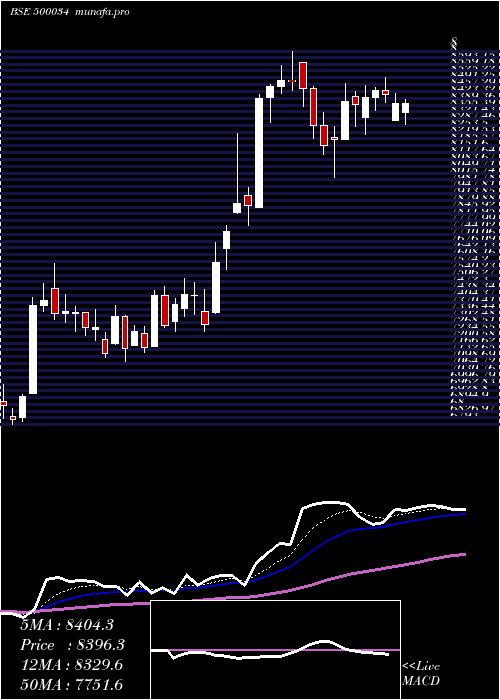  Daily chart Bajfinance