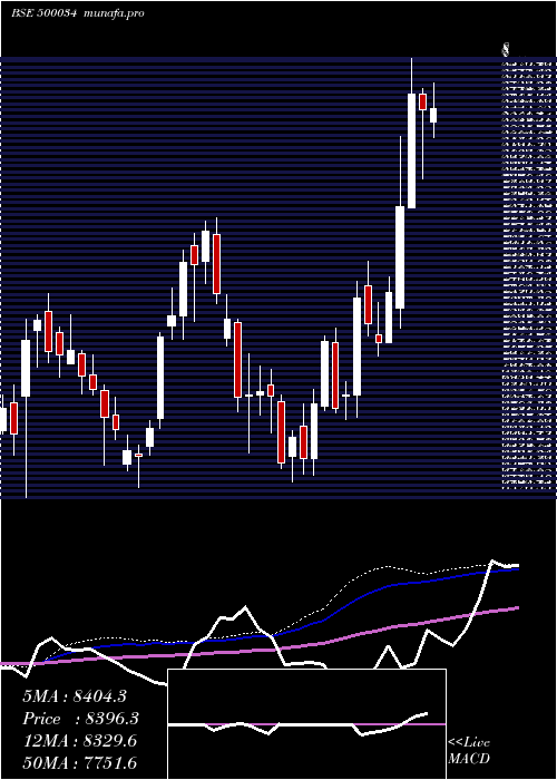  weekly chart Bajfinance