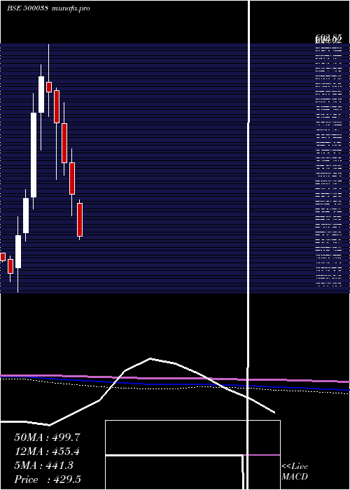  monthly chart BalramChini