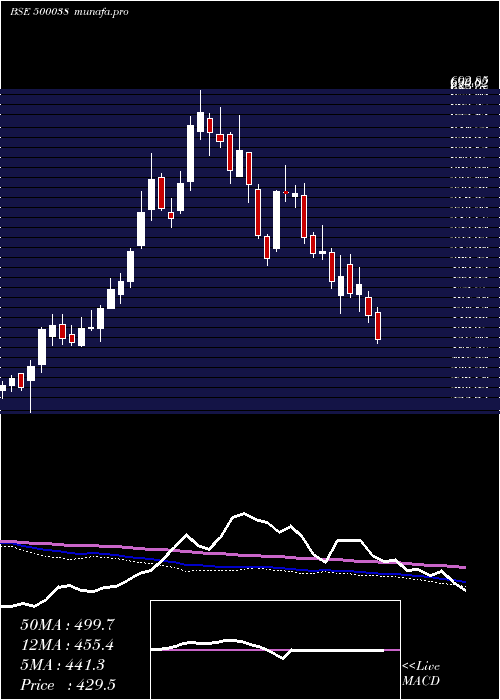  weekly chart BalramChini