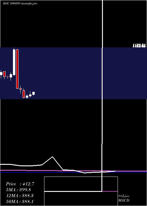monthly chart BancoProd