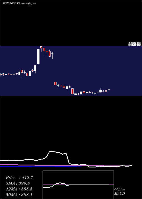 weekly chart BancoProd