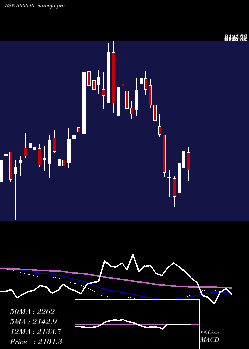  weekly chart CenturyText