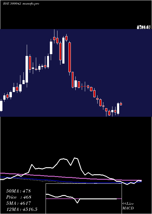  weekly chart BasfIndia