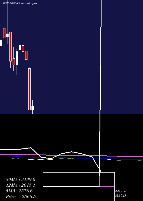  monthly chart Beml