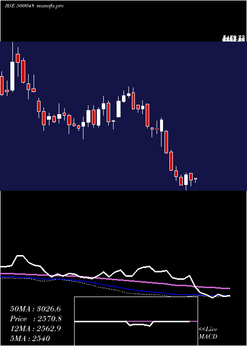  weekly chart Beml