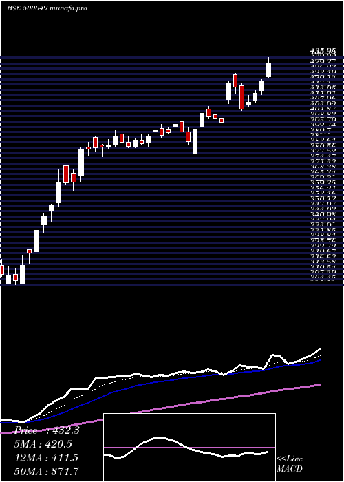 Daily chart BharatElect
