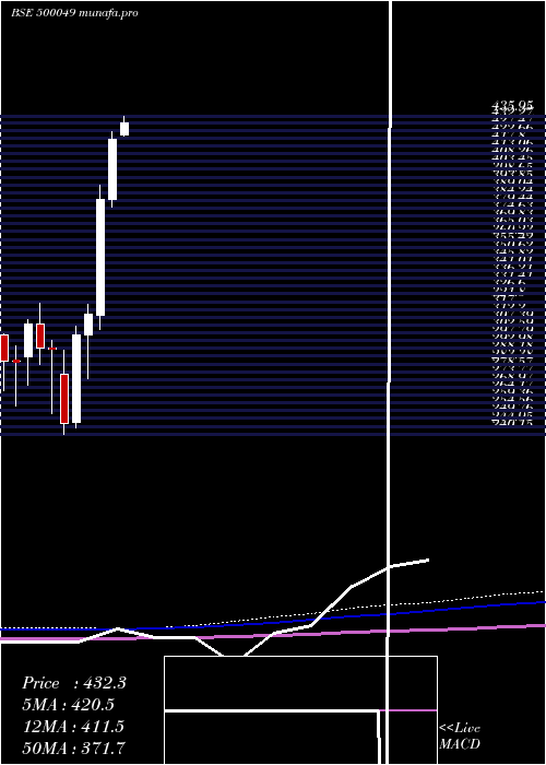 monthly chart BharatElect