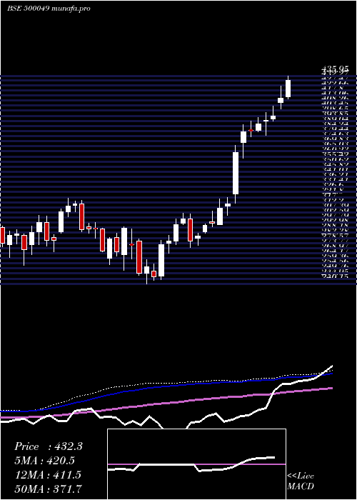 weekly chart BharatElect