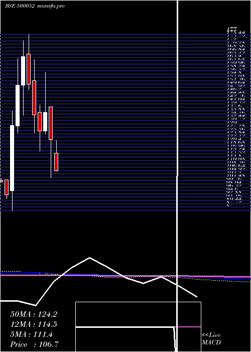  monthly chart BhansaliEng