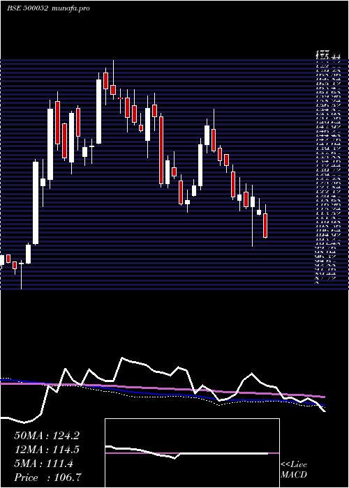  weekly chart BhansaliEng