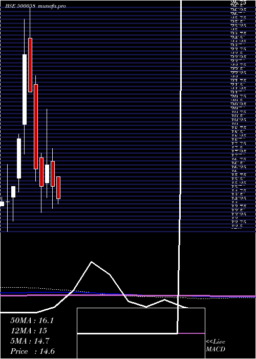  monthly chart BiharSponge