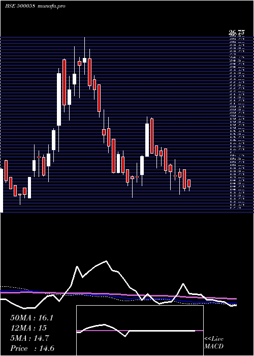  weekly chart BiharSponge