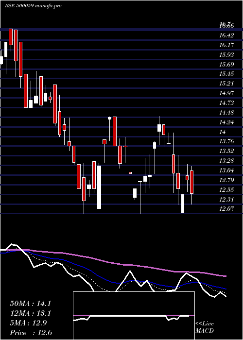  Daily chart BinaniInd