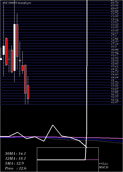  monthly chart BinaniInd