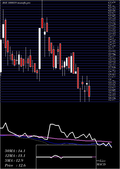  weekly chart BinaniInd