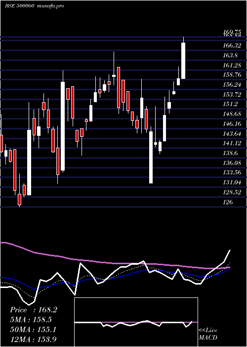 Daily chart Birlacable