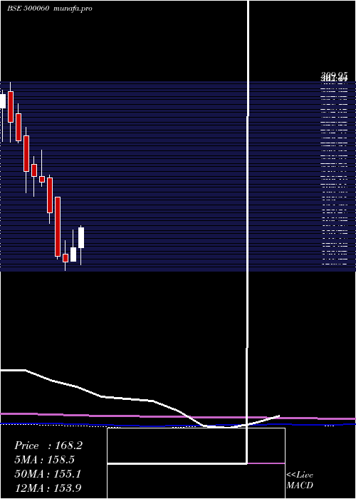 monthly chart Birlacable