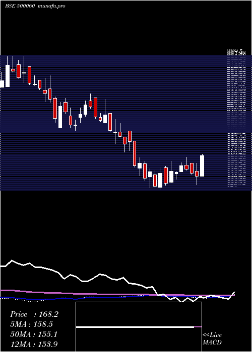 weekly chart Birlacable