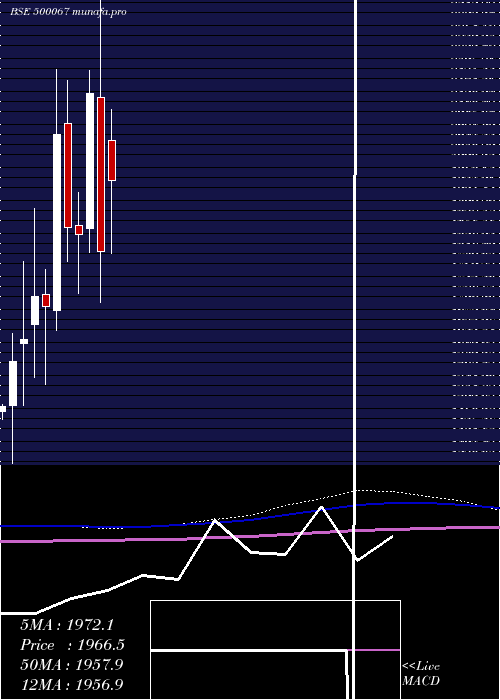  monthly chart BlueStar