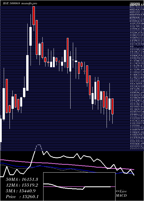  weekly chart DisaIndia