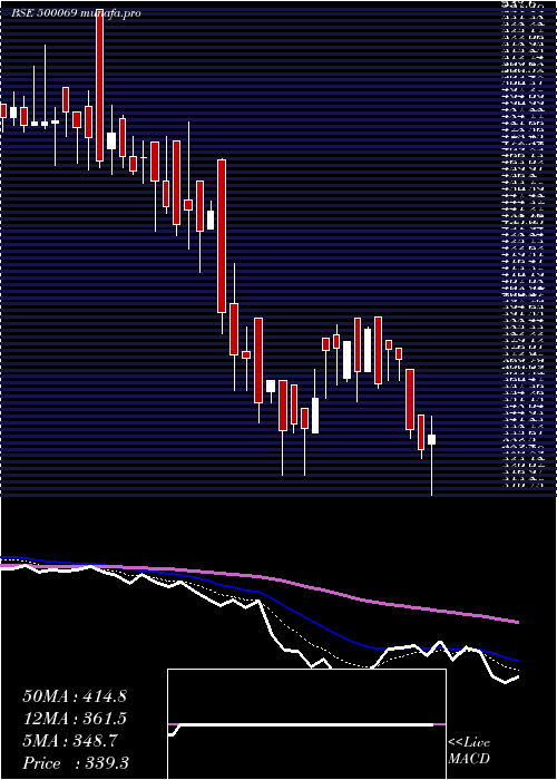  Daily chart BnkCapital