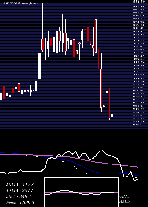  weekly chart BnkCapital