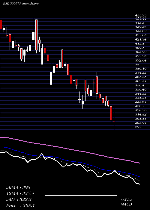  Daily chart Oal