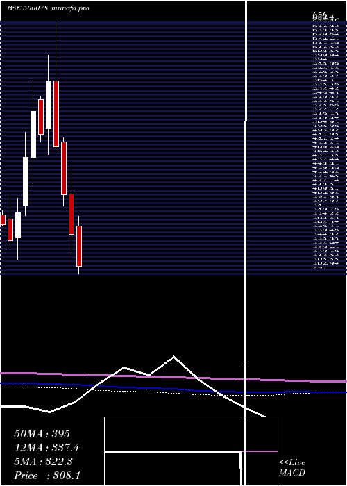  monthly chart Oal