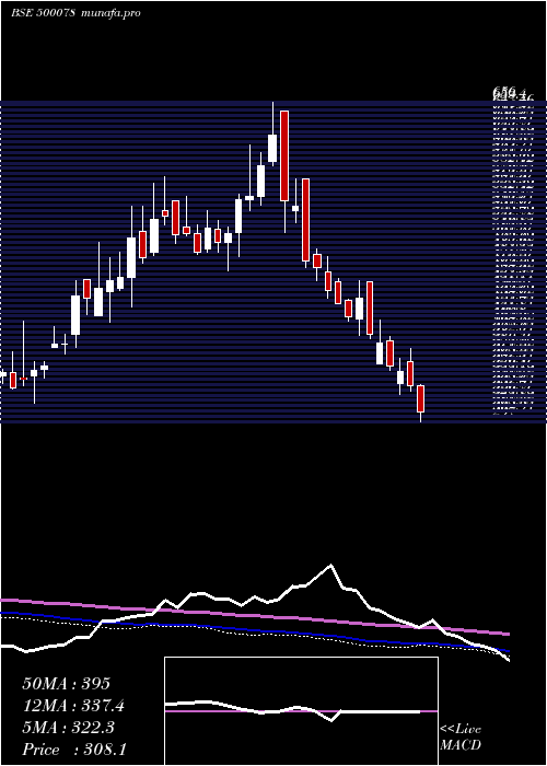  weekly chart Oal