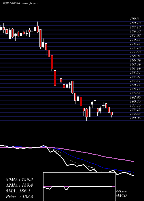  Daily chart Cesc