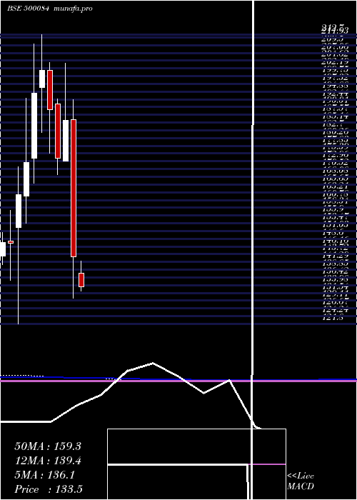  monthly chart Cesc