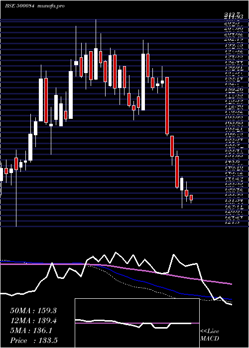  weekly chart Cesc